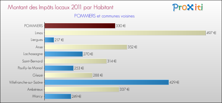 Montant des impôts locaux par Habitant pour POMMIERS et les communes proches Comparaison des impôts locaux par habitant pour POMMIERS et les communes voisines