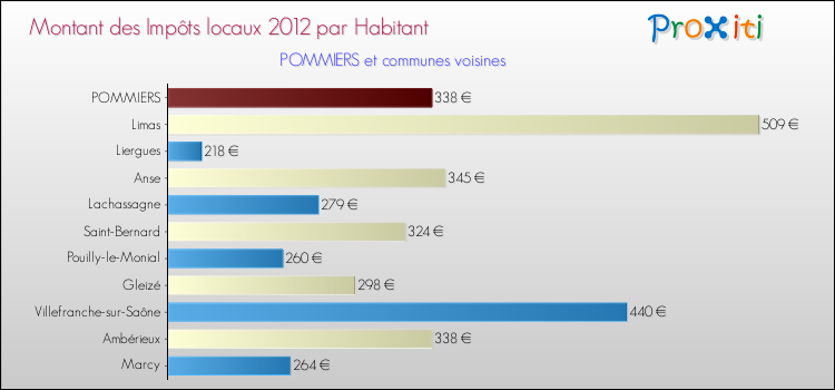 Montant des impôts locaux par Habitant pour POMMIERS et les communes proches Comparaison des impôts locaux par habitant pour POMMIERS et les communes voisines
