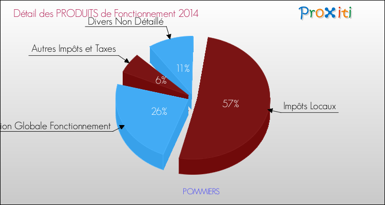 Décomposition du Budget de Fonctionnement 2014 de la commune de POMMIERS Budget de Fonctionnement 2014 pour la commune de POMMIERS