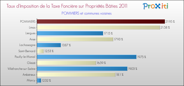 Taux d'imposition de la taxe foncière sur le bati 2011 pour POMMIERS et les communes proches Comparaison des taux d'imposition de la taxe foncière sur le bati 2011 pour POMMIERS et les communes voisines