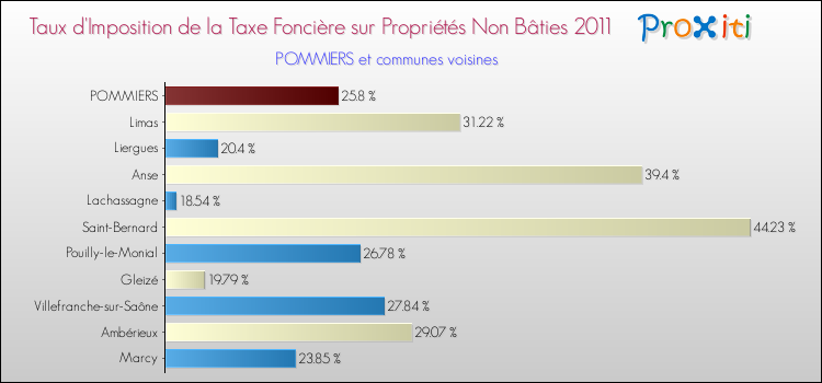 Taux d'imposition de la taxe foncière sur les immeubles et terrains non batis 2011 pour POMMIERS et les communes proches Comparaison des taux d'imposition de la taxe foncière sur les immeubles et terrains non batis 2011 pour POMMIERS et les communes voisines