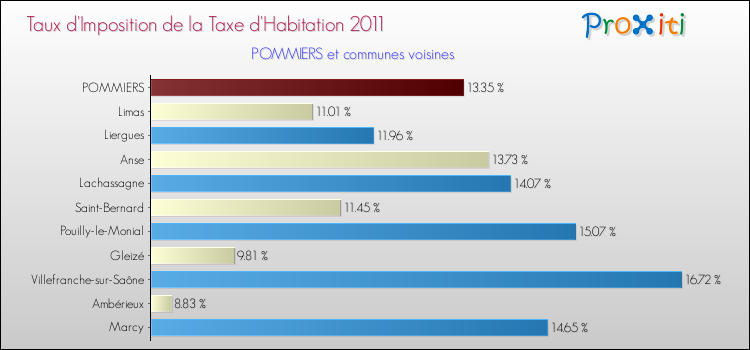 Taux d'imposition de la taxe d'habitation 2011 pour POMMIERS et les communes proches Comparaison des taux d'imposition de la taxe d'habitation 2011 pour POMMIERS et les communes voisines