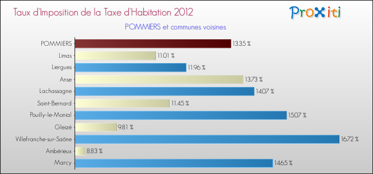 Taux d'imposition de la taxe d'habitation 2012 pour POMMIERS et les communes proches Comparaison des taux d'imposition de la taxe d'habitation 2012 pour POMMIERS et les communes voisines
