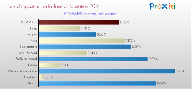 Taux d'imposition de la taxe d'habitation 2014 pour POMMIERS et les communes proches Comparaison des taux d'imposition de la taxe d'habitation 2014 pour POMMIERS et les communes voisines