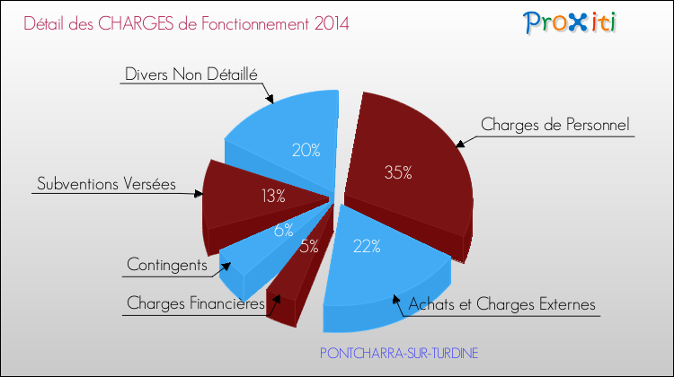 Décomposition des Charges de Fonctionnement 2014 de la commune de PONTCHARRA-SUR-TURDINE Charges de Fonctionnement 2014 pour la commune de PONTCHARRA-SUR-TURDINE