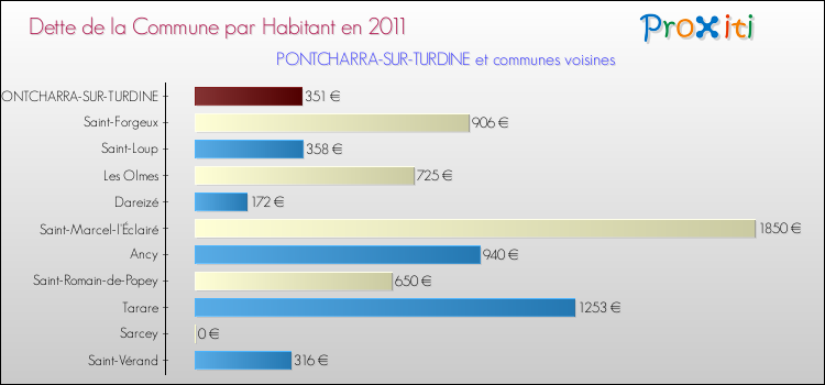 Dette par habitant de la commune en 2011 pour PONTCHARRA-SUR-TURDINE et les communes proches Comparaison de la dette par habitant de la commune en 2011 pour PONTCHARRA-SUR-TURDINE et les communes voisines