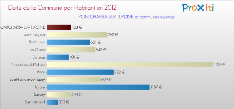 Dette par habitant de la commune en 2012 pour PONTCHARRA-SUR-TURDINE et les communes proches Comparaison de la dette par habitant de la commune en 2012 pour PONTCHARRA-SUR-TURDINE et les communes voisines