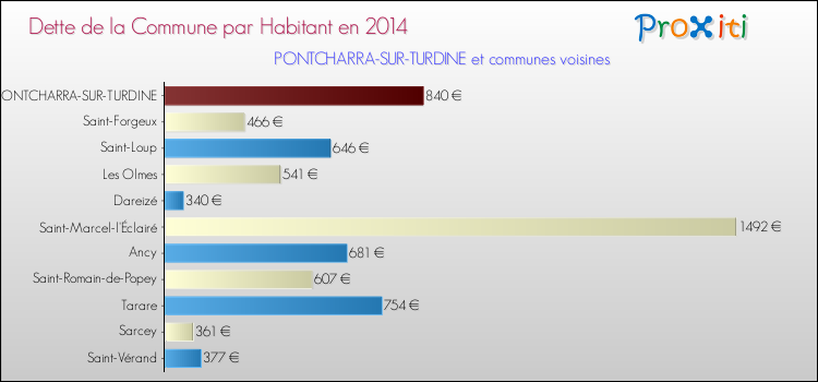 Dette par habitant de la commune en 2014 pour PONTCHARRA-SUR-TURDINE et les communes proches Comparaison de la dette par habitant de la commune en 2014 pour PONTCHARRA-SUR-TURDINE et les communes voisines