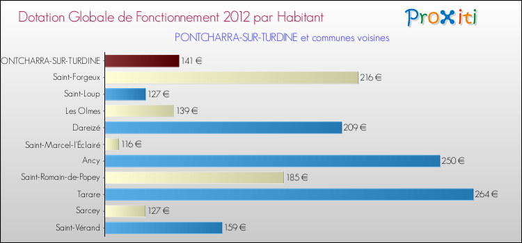 Montant des dotations globales de fonctionnement DGF par Habitant pour PONTCHARRA-SUR-TURDINE et les communes proches Comparaison des des dotations globales de fonctionnement DGF par habitant pour PONTCHARRA-SUR-TURDINE et les communes voisines