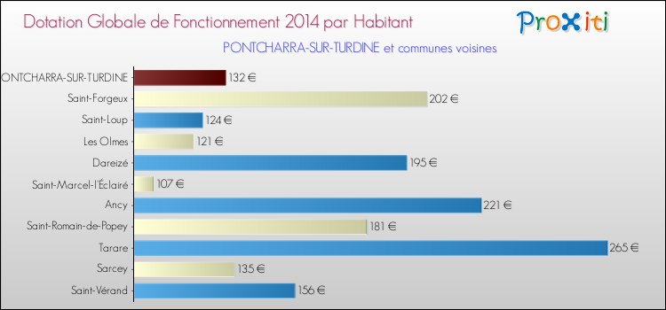 Montant des dotations globales de fonctionnement DGF par Habitant pour PONTCHARRA-SUR-TURDINE et les communes proches en 2014. Comparaison des des dotations globales de fonctionnement DGF par habitant pour PONTCHARRA-SUR-TURDINE et les communes voisines en 2014.