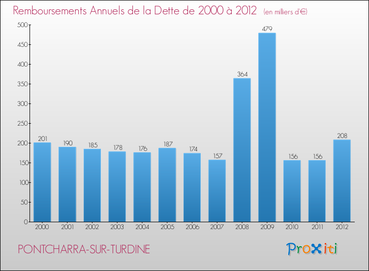Evolution de l'annuité de la dette pour la commune de PONTCHARRA-SUR-TURDINE de 2000 à 2012 Annuités de la dette pour PONTCHARRA-SUR-TURDINE de 2000 à 2012