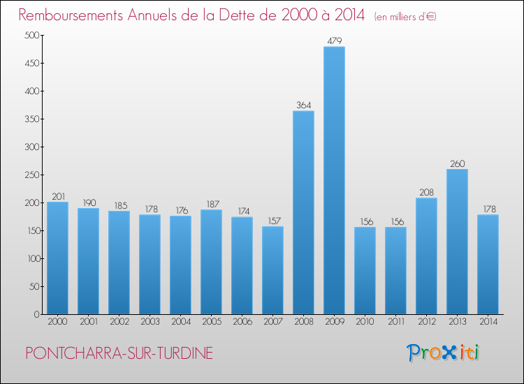 Evolution de l'annuité de la dette pour la commune de PONTCHARRA-SUR-TURDINE de 2000 à 2014 Annuités de la dette pour PONTCHARRA-SUR-TURDINE de 2000 à 2014