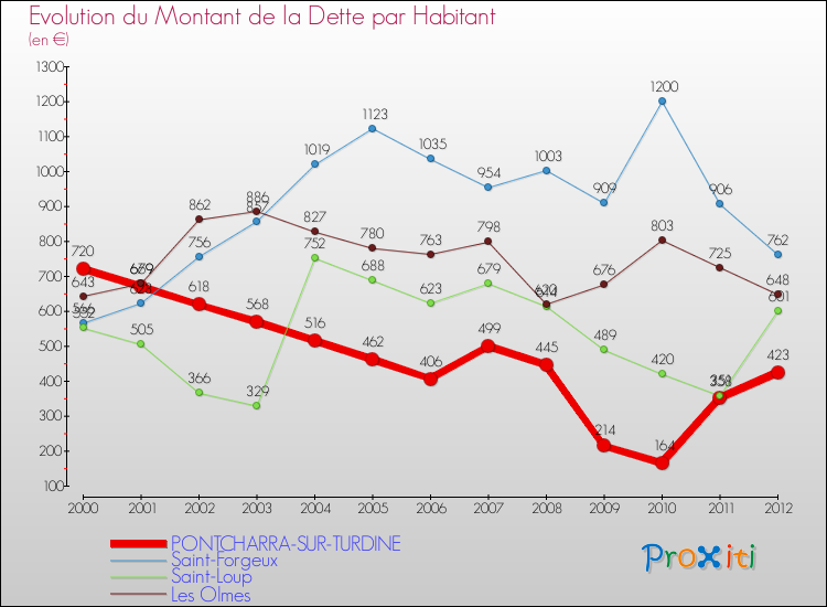 Evolution de la dette par habitant pour la commune de PONTCHARRA-SUR-TURDINE et les communes proches de 2000 à 2012 Comparaison de la dette par habitant pour PONTCHARRA-SUR-TURDINE et les communes voisines de 2000 à 2012