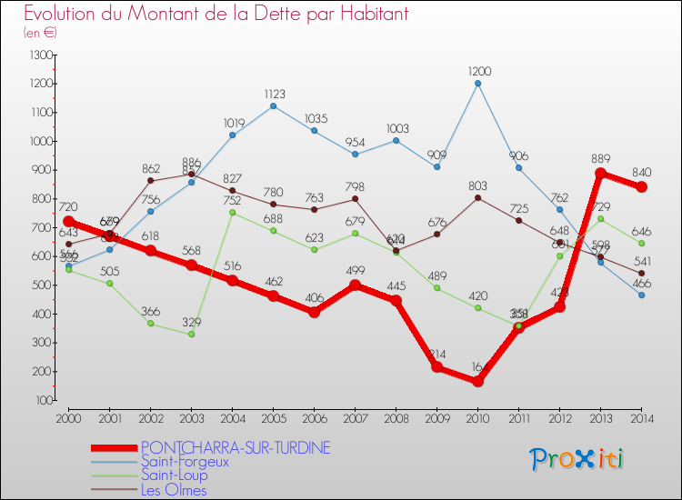 Evolution de la dette par habitant pour la commune de PONTCHARRA-SUR-TURDINE et les communes proches de 2000 à 2014 Comparaison de la dette par habitant pour PONTCHARRA-SUR-TURDINE et les communes voisines de 2000 à 2014
