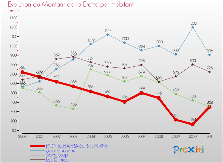 Evolution de la dette par habitant pour la commune de PONTCHARRA-SUR-TURDINE et les communes proches Comparaison de la dette par habitant pour PONTCHARRA-SUR-TURDINE et les communes voisines