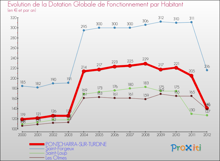 Evolution et montant de la dotation globale de fonctionnement par Habitant pour PONTCHARRA-SUR-TURDINE et les communes proches Comparaison des dotations globales de fonctionnement par habitant pour PONTCHARRA-SUR-TURDINE et les communes voisines