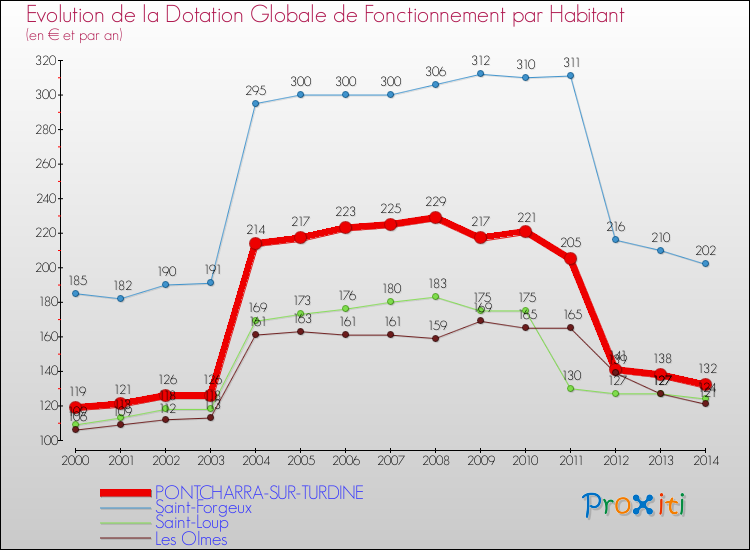 Evolution et montant de la dotation globale de fonctionnement par Habitant pour PONTCHARRA-SUR-TURDINE et les communes proches de 2000 à 2014. Comparaison des dotations globales de fonctionnement par habitant pour PONTCHARRA-SUR-TURDINE et les communes voisines de 2000 à 2014.