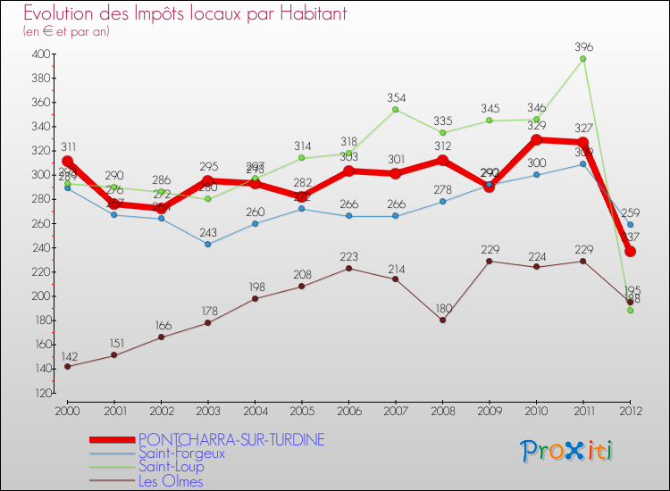 Evolution et montant des impôts locaux par Habitant pour PONTCHARRA-SUR-TURDINE et les communes proches Comparaison des impôts locaux par habitant pour PONTCHARRA-SUR-TURDINE et les communes voisines