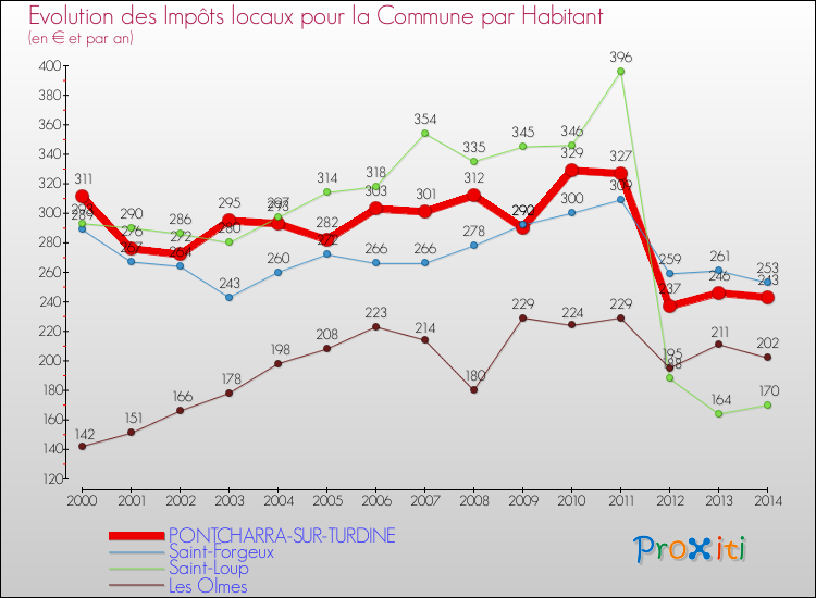 Evolution et montant des impôts locaux par Habitant pour PONTCHARRA-SUR-TURDINE et les communes proches de 2000 à 2014 Comparaison des impôts locaux par habitant pour PONTCHARRA-SUR-TURDINE et les communes voisines de 2000 à 2014
