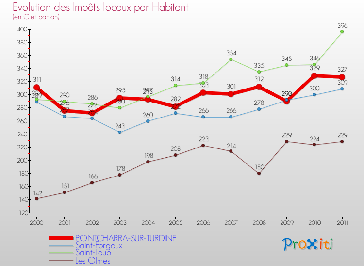 Evolution et montant des impôts locaux par Habitant pour PONTCHARRA-SUR-TURDINE et les communes proches Comparaison des impôts locaux par habitant pour PONTCHARRA-SUR-TURDINE et les communes voisines