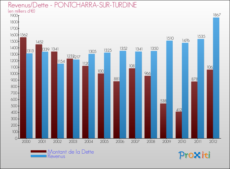 Evolution comparée de la dette et des revenus pour la commune de PONTCHARRA-SUR-TURDINE de 2000 à 2012 Comparaison de la dette et des revenus pour PONTCHARRA-SUR-TURDINE de 2000 à 2012