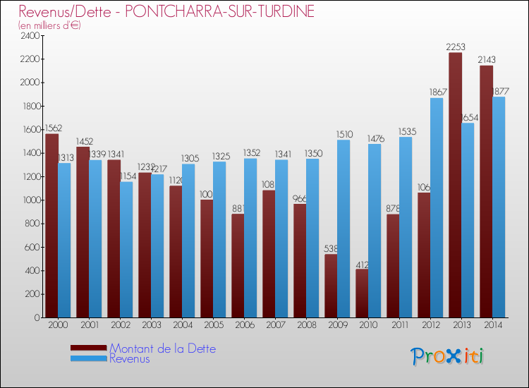 Evolution comparée de la dette et des revenus pour la commune de PONTCHARRA-SUR-TURDINE de 2000 à 2014 Comparaison de la dette et des revenus pour PONTCHARRA-SUR-TURDINE de 2000 à 2014