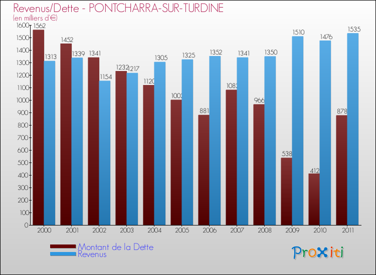 Evolution comparée de la dette et des revenus pour la commune de PONTCHARRA-SUR-TURDINE de 2000 à 2011 Comparaison de la dette et des revenus pour PONTCHARRA-SUR-TURDINE de 2000 à 2011