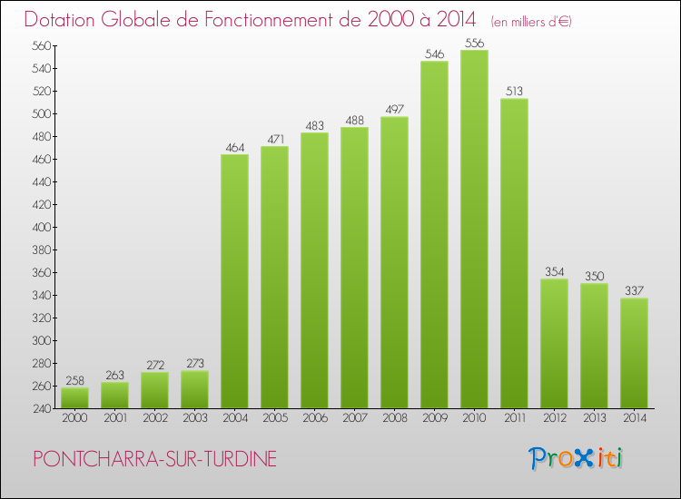 Evolution du montant de la Dotation Globale de Fonctionnement pour la commune de PONTCHARRA-SUR-TURDINE de 2000 à 2014 Evolution du montant de la Dotation Globale de Fonctionnement pour PONTCHARRA-SUR-TURDINE de 2000 à 2014