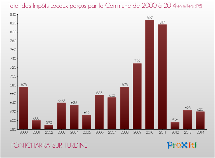 Evolution des Impôts Locaux pour la commune de PONTCHARRA-SUR-TURDINE de 2000 à 2014 Evolution des Impôts Locaux pour PONTCHARRA-SUR-TURDINE de 2000 à 2014