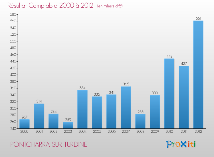 Evolution du résultat comptable pour la commune de PONTCHARRA-SUR-TURDINE de 2000 à 2012 Evolution du résultat comptable pour PONTCHARRA-SUR-TURDINE de 2000 à 2012