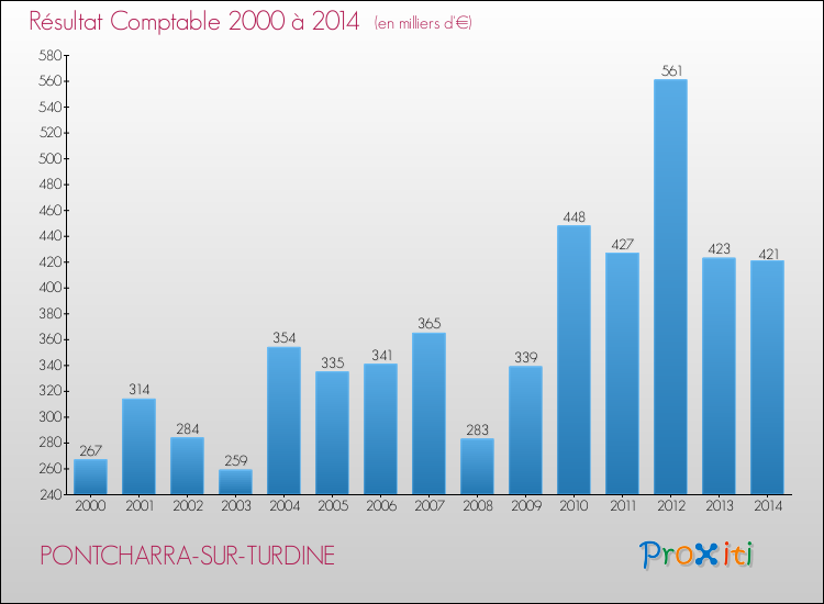 Evolution du résultat comptable pour la commune de PONTCHARRA-SUR-TURDINE de 2000 à 2014 Evolution du résultat comptable pour PONTCHARRA-SUR-TURDINE de 2000 à 2014