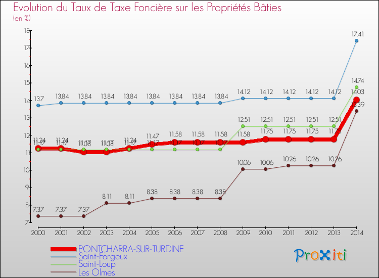Evolution du taux de la taxe foncière sur le bati pour PONTCHARRA-SUR-TURDINE et les communes proches de 2000 à 2014 Comparaison des taux de taxe foncière sur le bati pour PONTCHARRA-SUR-TURDINE et les communes voisines de 2000 à 2014