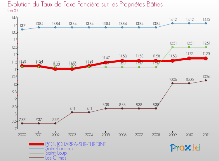 Evolution du taux de la taxe foncière sur le bati pour PONTCHARRA-SUR-TURDINE et les communes proches Comparaison des taux de taxe foncière sur le bati pour PONTCHARRA-SUR-TURDINE et les communes voisines
