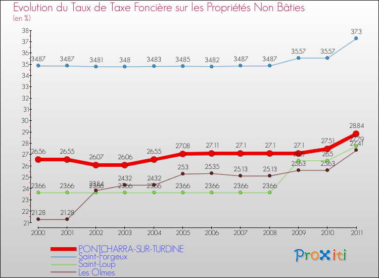 Evolution du taux de la taxe foncière sur les immeubles et terrains non batis pour PONTCHARRA-SUR-TURDINE et les communes proches Comparaison des taux de la taxe foncière sur les immeubles et terrains non batis pour PONTCHARRA-SUR-TURDINE et les communes voisines