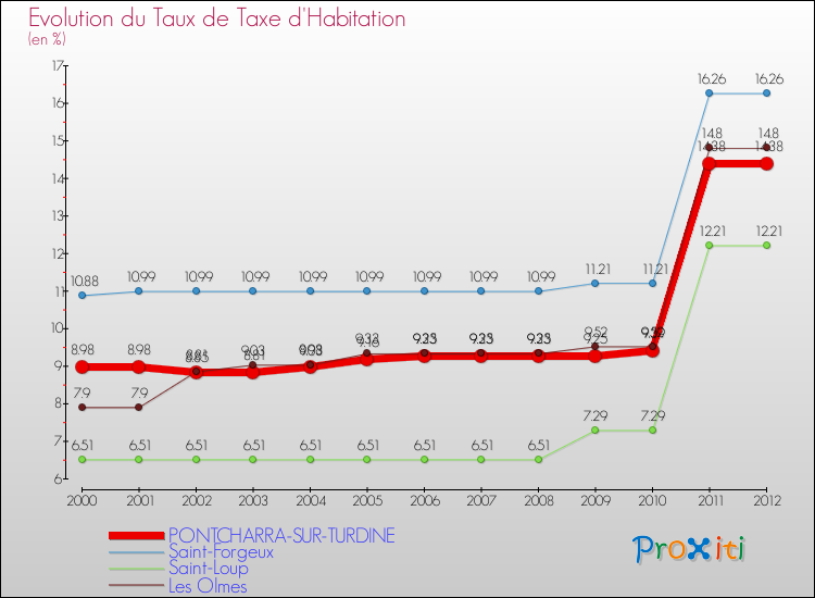 Evolution du taux de la taxe d'habitation pour PONTCHARRA-SUR-TURDINE et les communes proches Comparaison des taux de la taxe d'habitation pour PONTCHARRA-SUR-TURDINE et les communes voisines