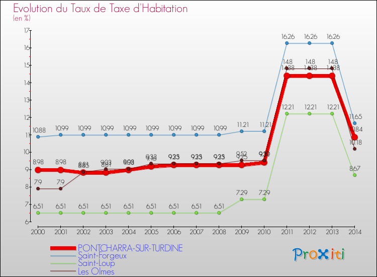 Evolution du taux de la taxe d'habitation pour PONTCHARRA-SUR-TURDINE et les communes proches de 2000 à 2014 Comparaison des taux de la taxe d'habitation pour PONTCHARRA-SUR-TURDINE et les communes voisines de 2000 à 2014