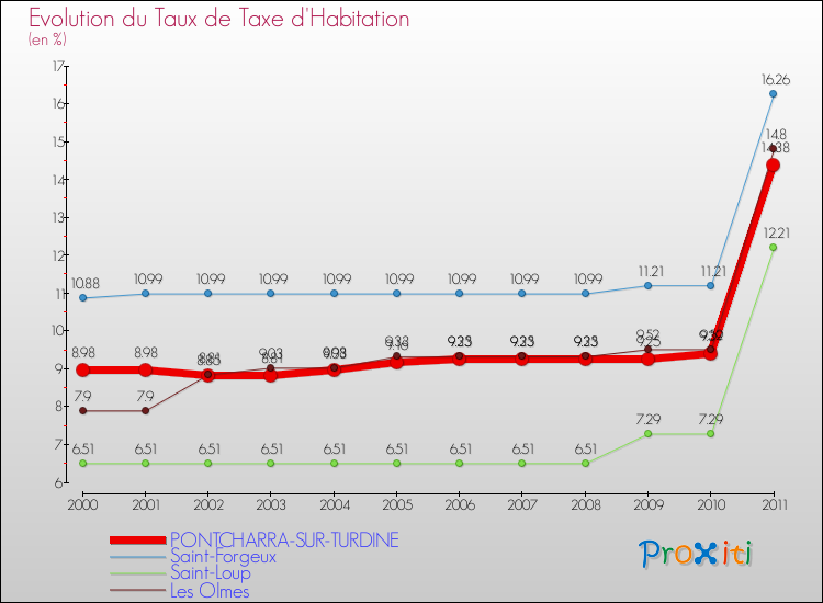 Evolution du taux de la taxe d'habitation pour PONTCHARRA-SUR-TURDINE et les communes proches Comparaison des taux de la taxe d'habitation pour PONTCHARRA-SUR-TURDINE et les communes voisines