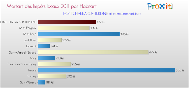 Montant des impôts locaux par Habitant pour PONTCHARRA-SUR-TURDINE et les communes proches Comparaison des impôts locaux par habitant pour PONTCHARRA-SUR-TURDINE et les communes voisines