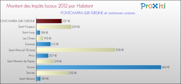 Montant des impôts locaux par Habitant pour PONTCHARRA-SUR-TURDINE et les communes proches Comparaison des impôts locaux par habitant pour PONTCHARRA-SUR-TURDINE et les communes voisines