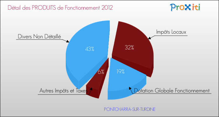 Décomposition du Budget de Fonctionnement 2012 de la commune de PONTCHARRA-SUR-TURDINE Budget de Fonctionnement 2012 pour la commune de PONTCHARRA-SUR-TURDINE