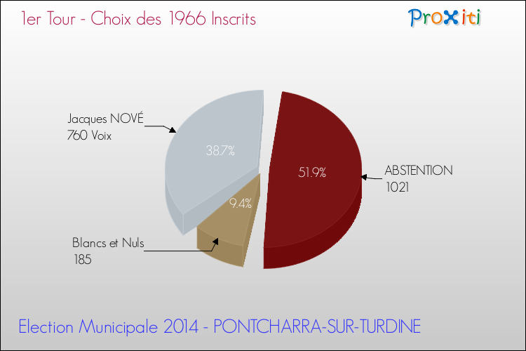 Résultats par rapport aux inscrits au 1er Tour des Elections Municipales 2014 de la commune de PONTCHARRA-SUR-TURDINE Elections Municipales 2014 - Résultats par rapport aux inscrits au 1er Tour pour la commune de PONTCHARRA-SUR-TURDINE
