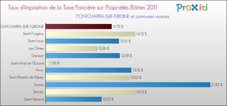 Taux d'imposition de la taxe foncière sur le bati 2011 pour PONTCHARRA-SUR-TURDINE et les communes proches Comparaison des taux d'imposition de la taxe foncière sur le bati 2011 pour PONTCHARRA-SUR-TURDINE et les communes voisines