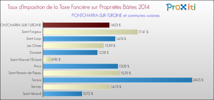 Taux d'imposition de la taxe foncière sur le bati 2014 pour PONTCHARRA-SUR-TURDINE et les communes proches Comparaison des taux d'imposition de la taxe foncière sur le bati 2014 pour PONTCHARRA-SUR-TURDINE et les communes voisines