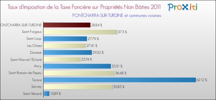 Taux d'imposition de la taxe foncière sur les immeubles et terrains non batis 2011 pour PONTCHARRA-SUR-TURDINE et les communes proches Comparaison des taux d'imposition de la taxe foncière sur les immeubles et terrains non batis 2011 pour PONTCHARRA-SUR-TURDINE et les communes voisines