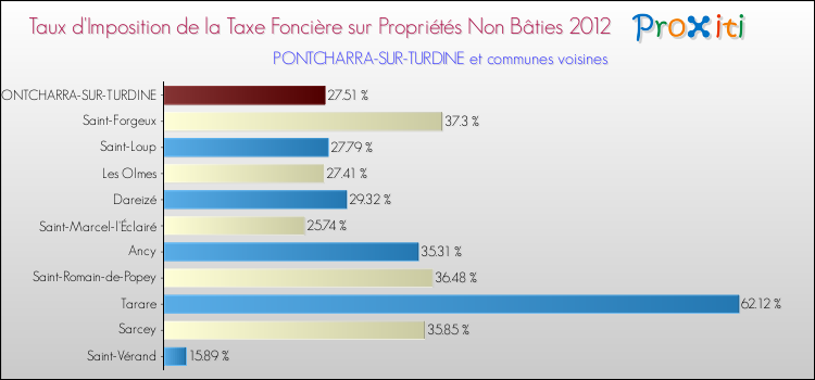 Taux d'imposition de la taxe foncière sur les immeubles et terrains non batis 2012 pour PONTCHARRA-SUR-TURDINE et les communes proches Comparaison des taux d'imposition de la taxe foncière sur les immeubles et terrains non batis 2012 pour PONTCHARRA-SUR-TURDINE et les communes voisines