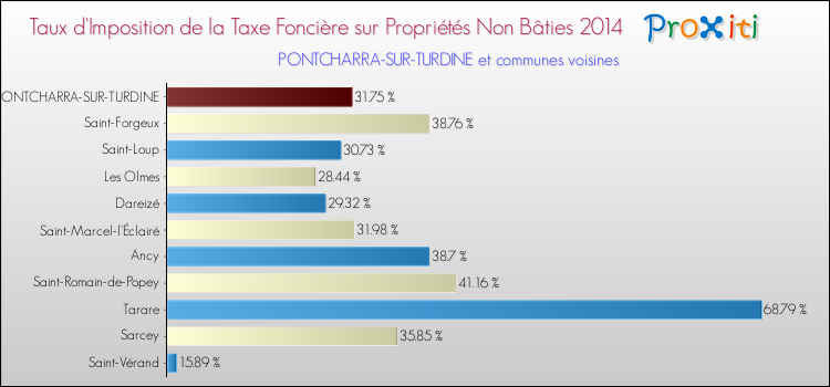 Taux d'imposition de la taxe foncière sur les immeubles et terrains non batis 2014 pour PONTCHARRA-SUR-TURDINE et les communes proches Comparaison des taux d'imposition de la taxe foncière sur les immeubles et terrains non batis 2014 pour PONTCHARRA-SUR-TURDINE et les communes voisines