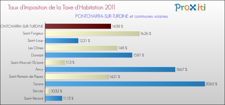 Taux d'imposition de la taxe d'habitation 2011 pour PONTCHARRA-SUR-TURDINE et les communes proches Comparaison des taux d'imposition de la taxe d'habitation 2011 pour PONTCHARRA-SUR-TURDINE et les communes voisines