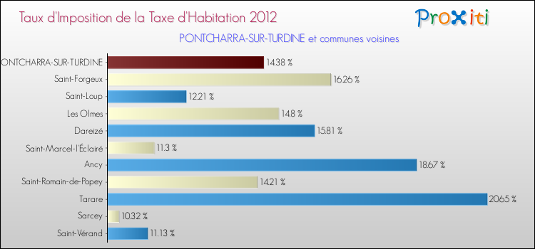 Taux d'imposition de la taxe d'habitation 2012 pour PONTCHARRA-SUR-TURDINE et les communes proches Comparaison des taux d'imposition de la taxe d'habitation 2012 pour PONTCHARRA-SUR-TURDINE et les communes voisines