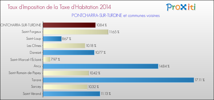 Taux d'imposition de la taxe d'habitation 2014 pour PONTCHARRA-SUR-TURDINE et les communes proches Comparaison des taux d'imposition de la taxe d'habitation 2014 pour PONTCHARRA-SUR-TURDINE et les communes voisines