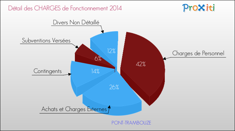 Décomposition des Charges de Fonctionnement 2014 de la commune de PONT-TRAMBOUZE Charges de Fonctionnement 2014 pour la commune de PONT-TRAMBOUZE